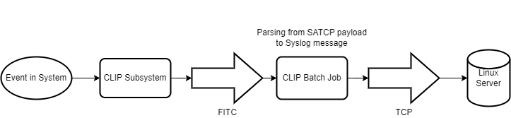 SATCP event data flow