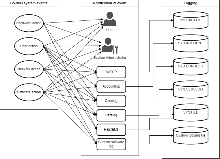 Logging in BS2000 OS Logging in BS2000 OS