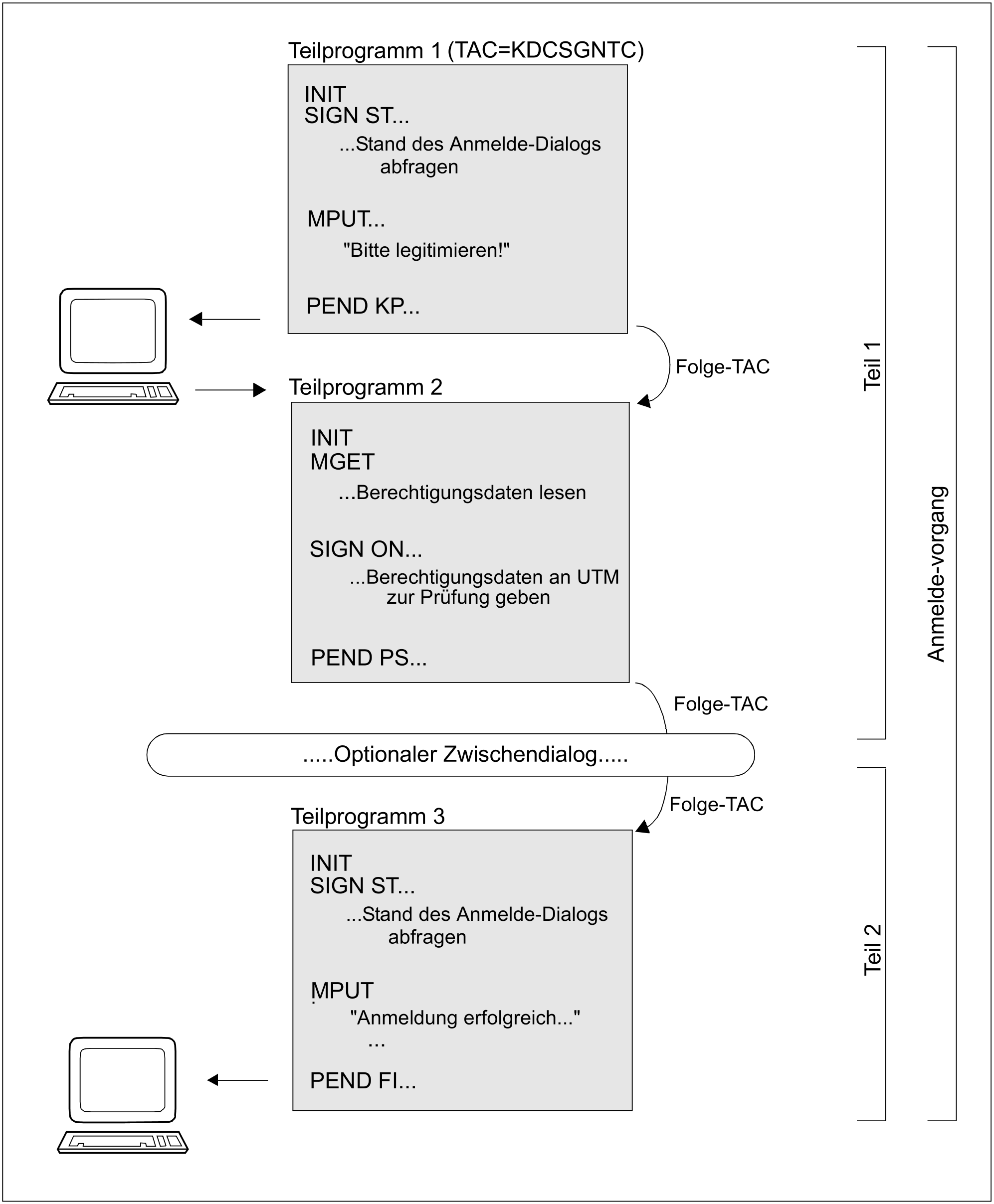 Ablauf eines Anmelde-Vorgangs für Terminals