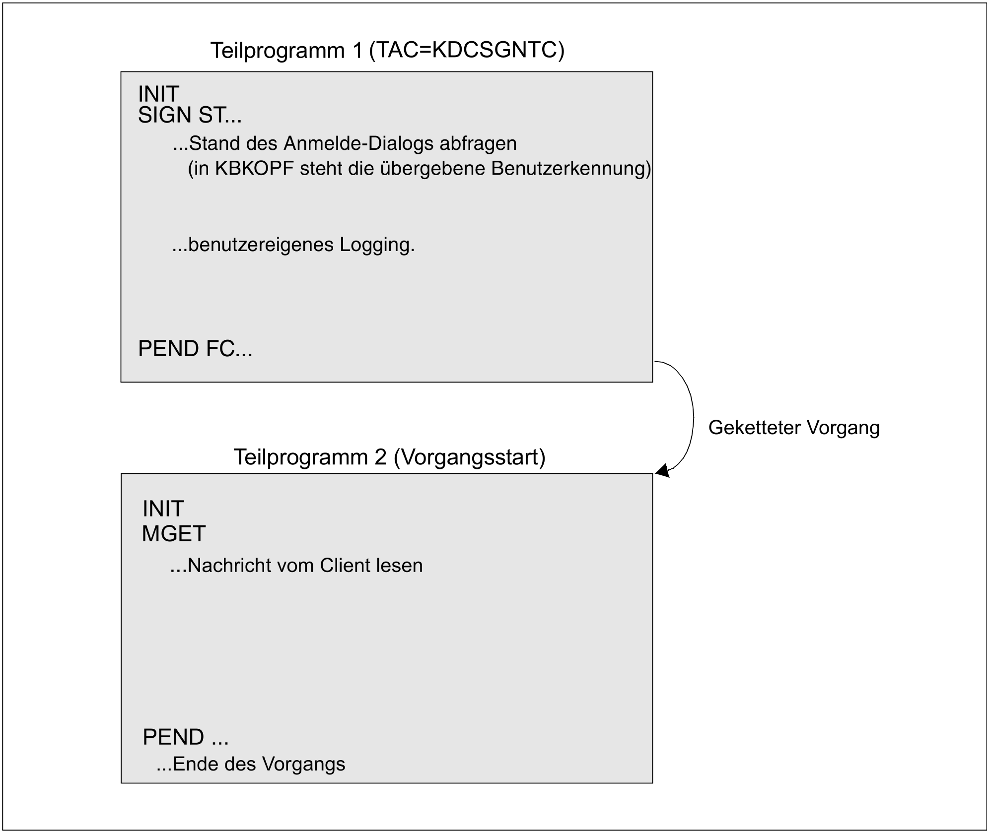  Ablauf eines Anmelde-Vorgangs für UPIC-Clients
