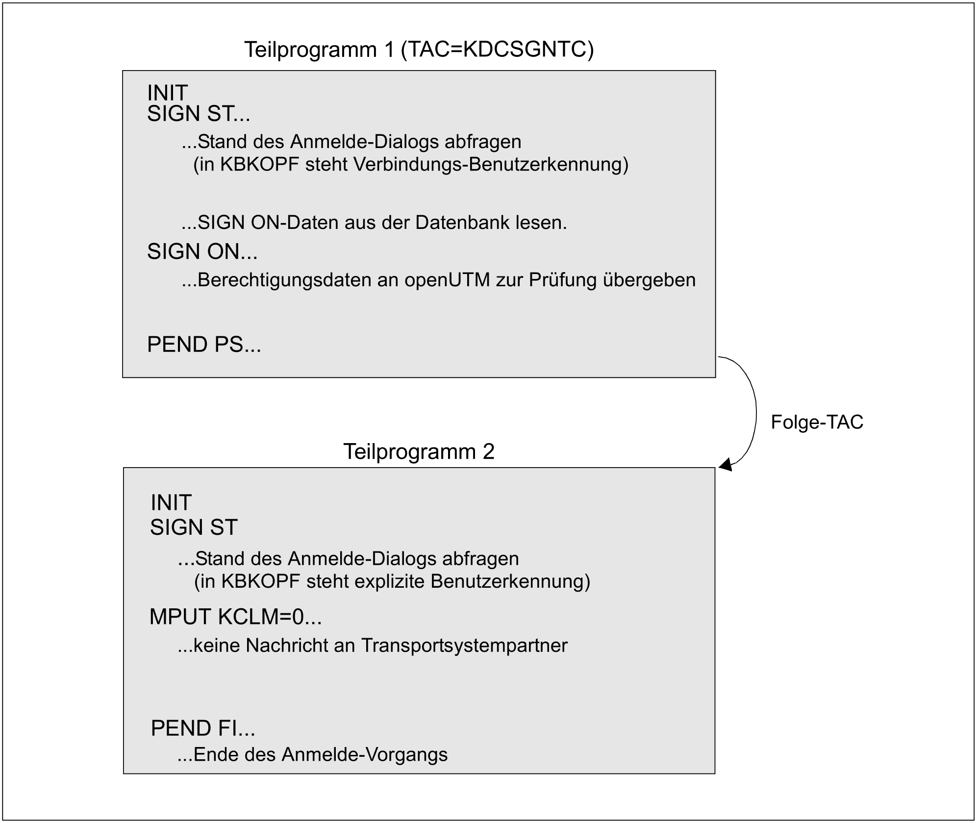 Ablauf eines Anmelde-Vorgangs für TS-Anwendungen