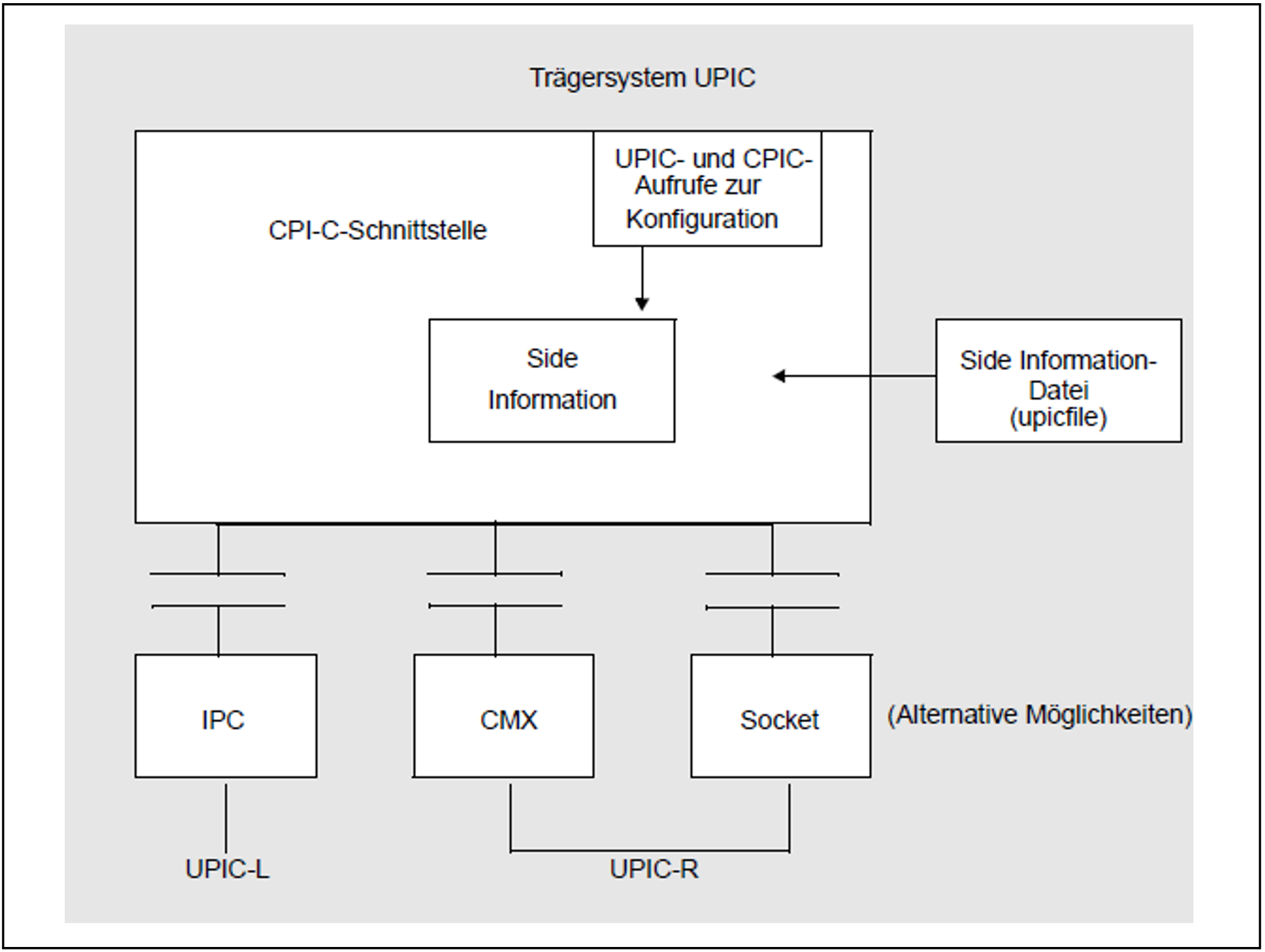 Konfiguration mit und ohne Side Information-Datei