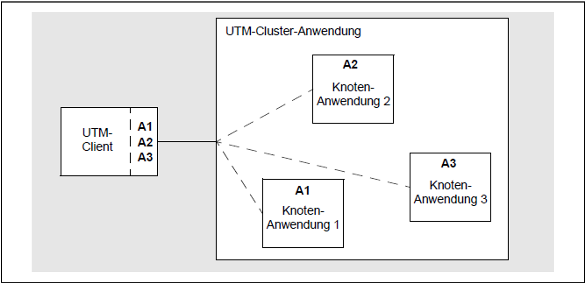 Kommunikation mit einer UTM-Cluster-Anwendung